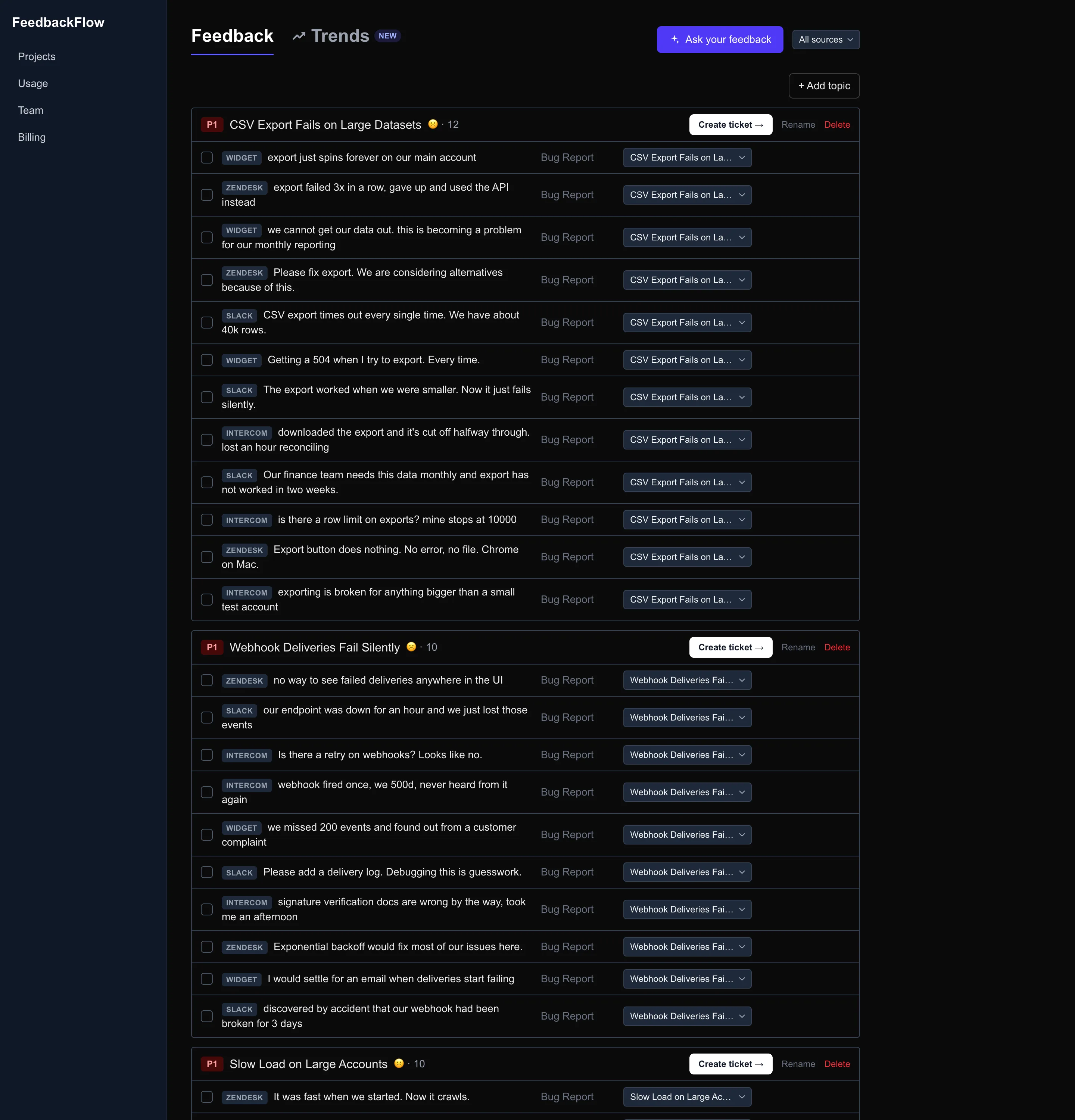 The FeedbackFlow inbox. Three topics marked P1 are stacked in priority order, each headed by the number of reports merged into it: twelve, ten and ten. Under each topic every individual report is listed with the source it arrived from, labelled widget, Zendesk, Slack or Intercom.